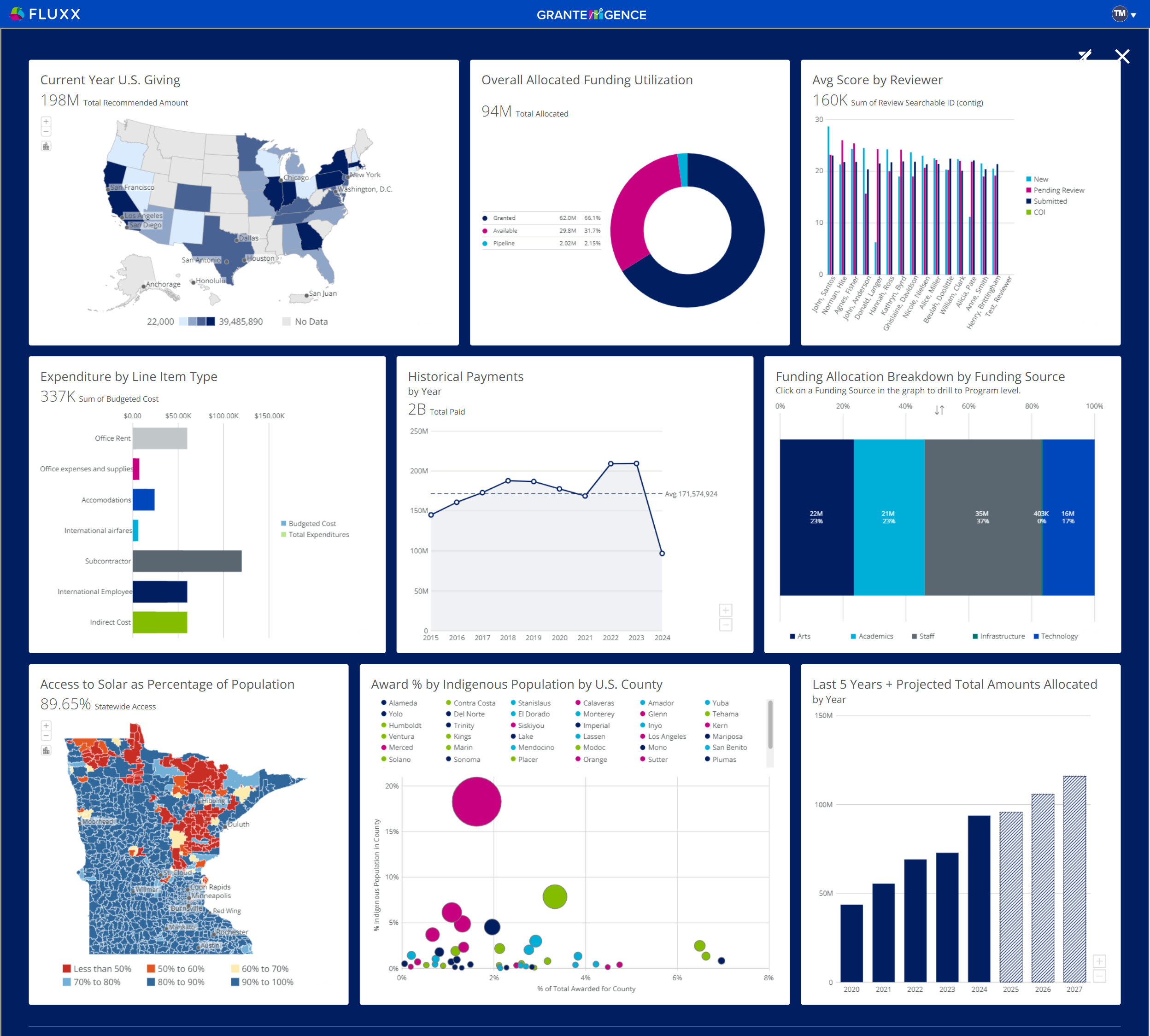 Grantelligence Government Dashboard